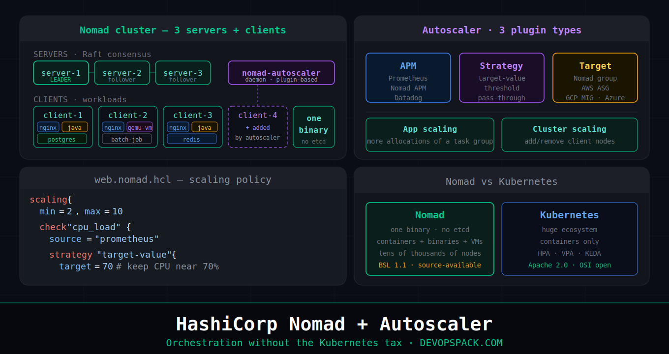 HashiCorp Nomad + Autoscaler: Orchestration Without the Kubernetes Tax