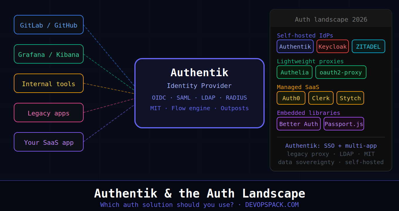 Authentik and the Auth Landscape: Which Solution Should You Use?
