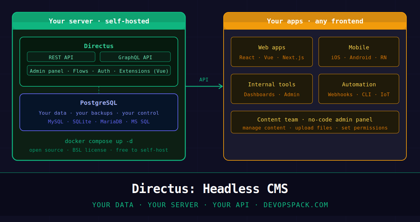 Directus: Open Source Headless CMS With Full Data Ownership