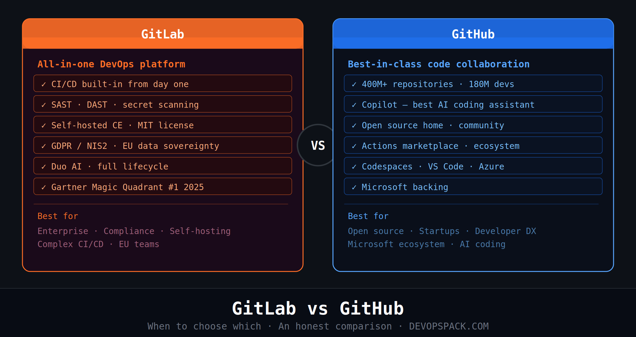 GitLab vs GitHub: When to Choose Which (From Someone Who's Used Both Since the Beginning)