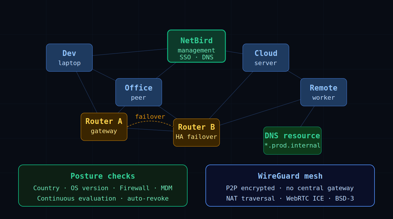 NetBird: Replace Your VPN With a WireGuard Mesh That Actually Works