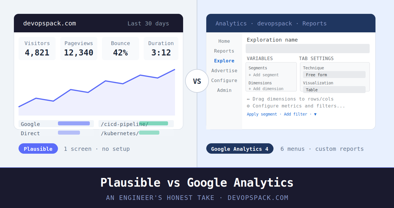 Plausible vs Google Analytics: An Engineer's Honest Take