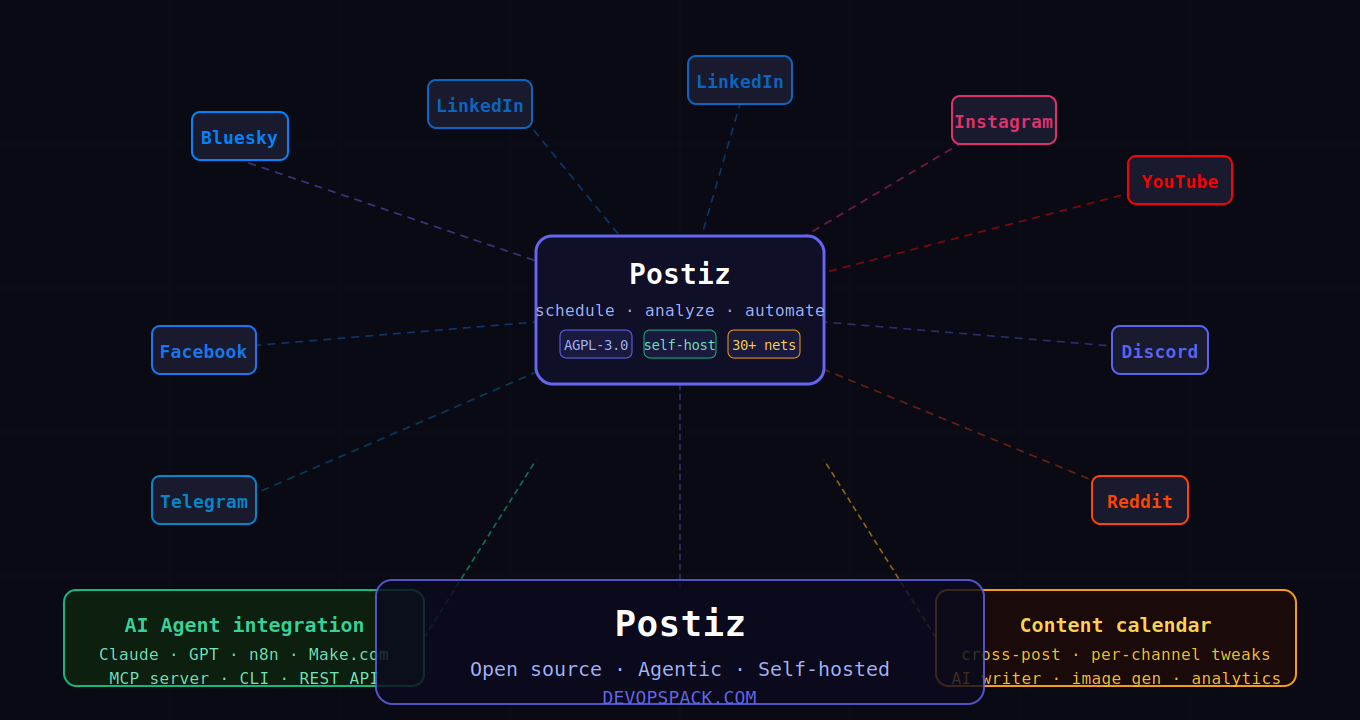 Postiz: Open Source Social Media Scheduling Built for the Agentic Era