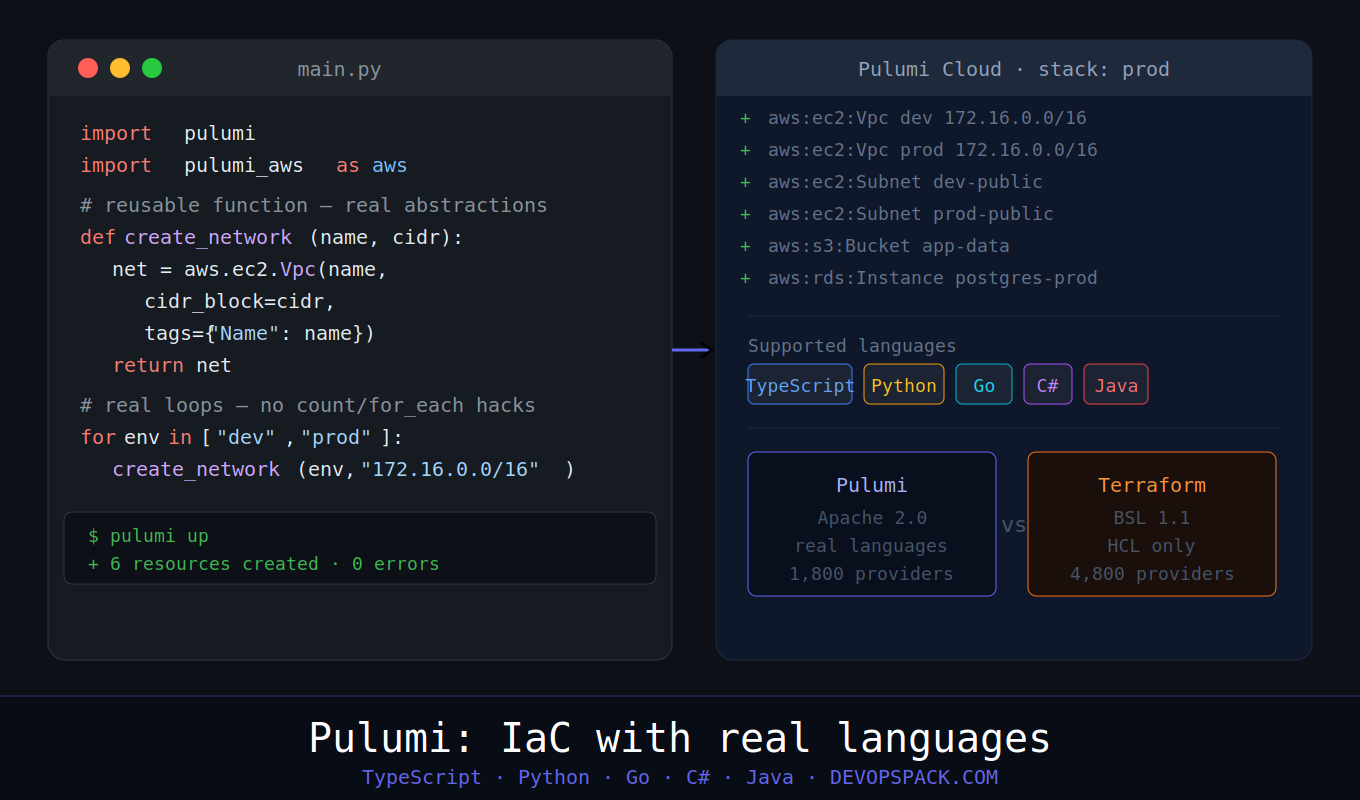 Pulumi: Infrastructure as Code With Real Programming Languages