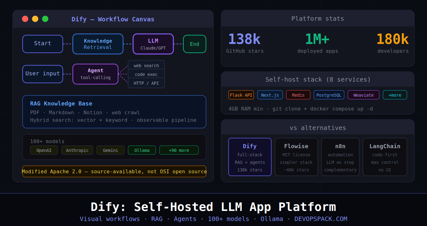 Dify: Build AI Agents and LLM Workflows Without Writing the Plumbing