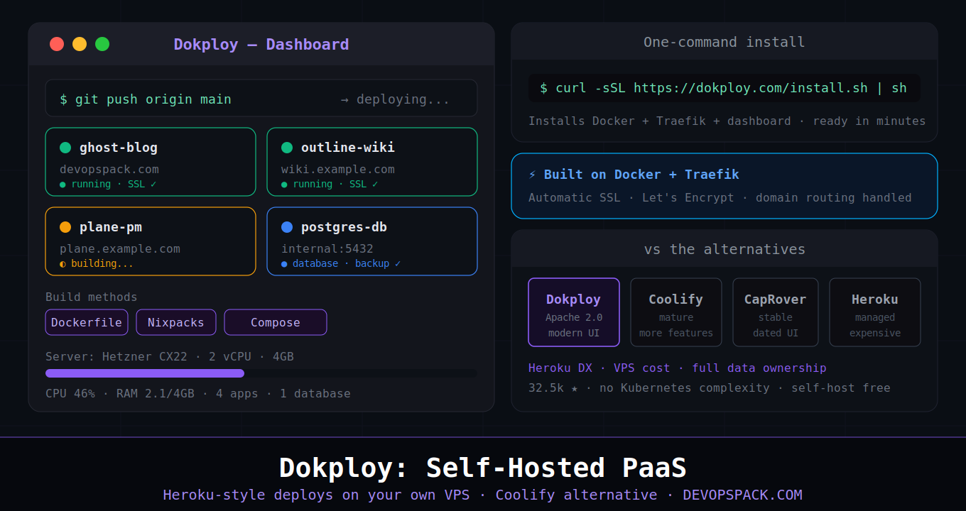 Dokploy: Open Source PaaS That Replaces Heroku on Your Own VPS