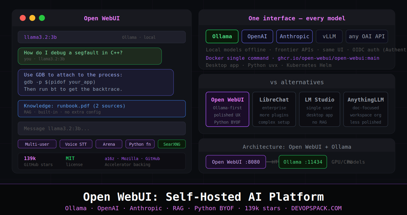Open WebUI: Self-Hosted ChatGPT With Local Models and Full Data Control