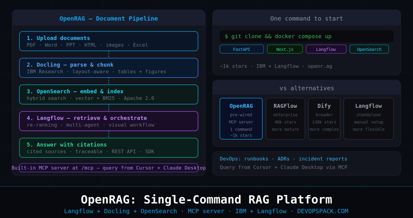 OpenRAG: Single-Command RAG Platform Built on Langflow, Docling, and OpenSearch