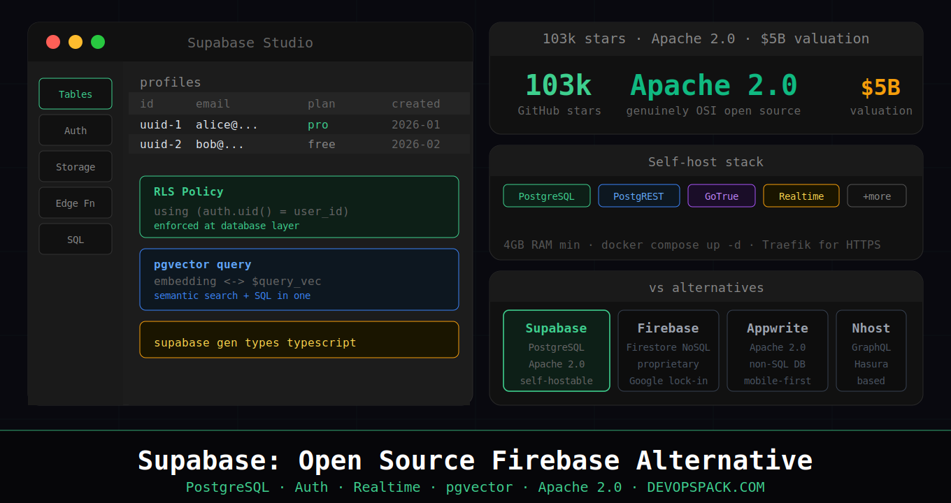 Supabase: The Open Source Firebase Alternative Built on PostgreSQL