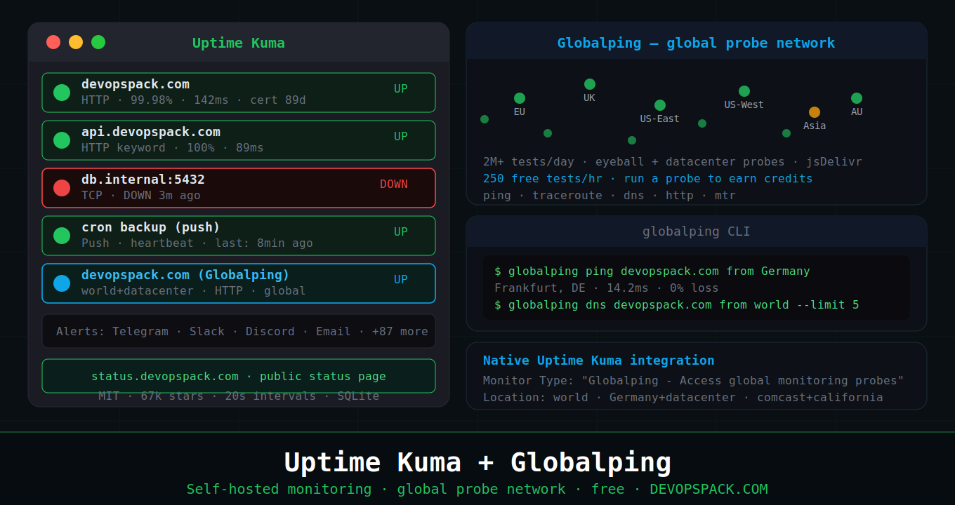 Uptime Kuma + Globalping: Self-Hosted Monitoring With Global Visibility
