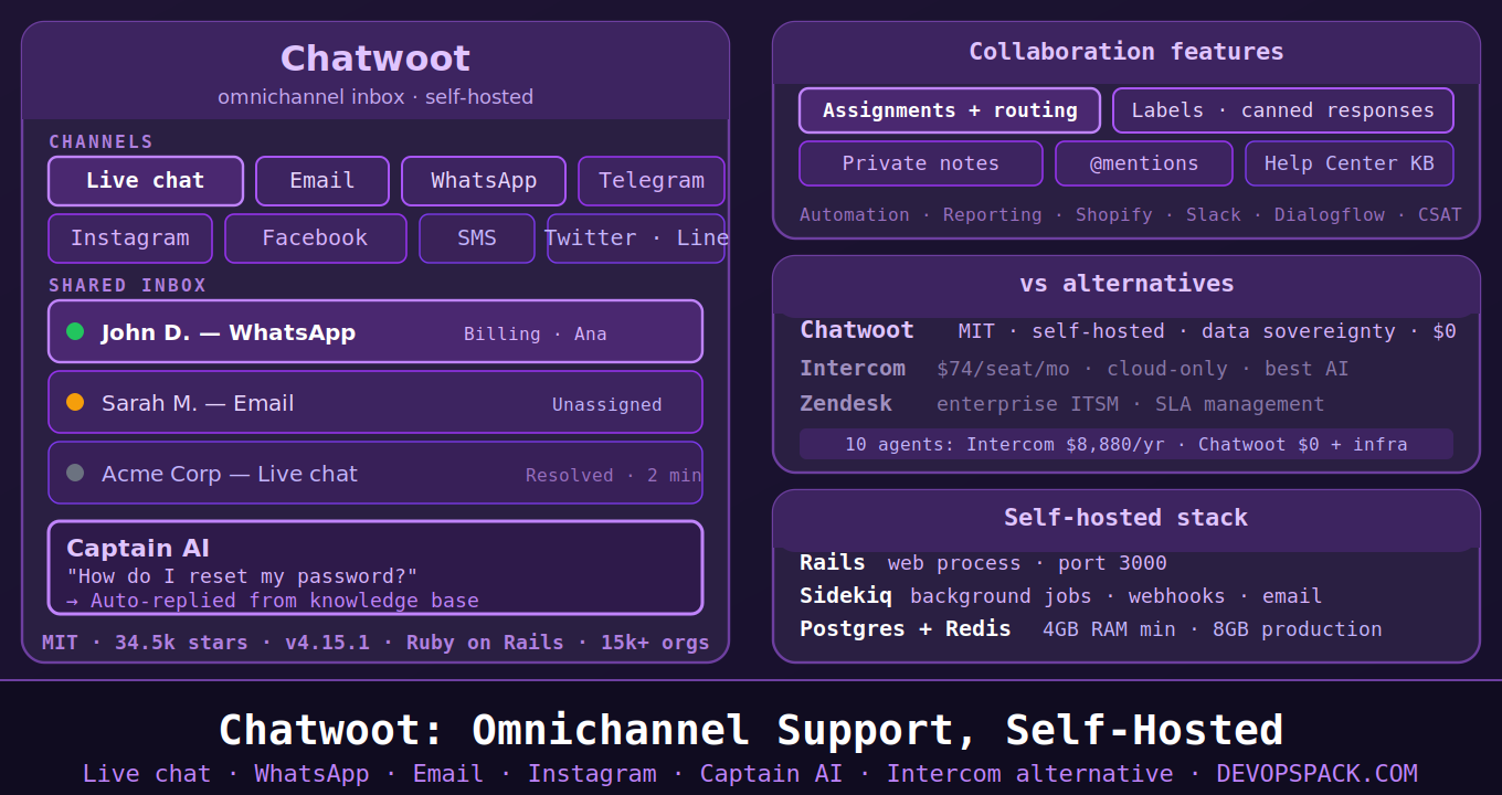 Chatwoot: The Self-Hosted Alternative to Intercom and Zendesk