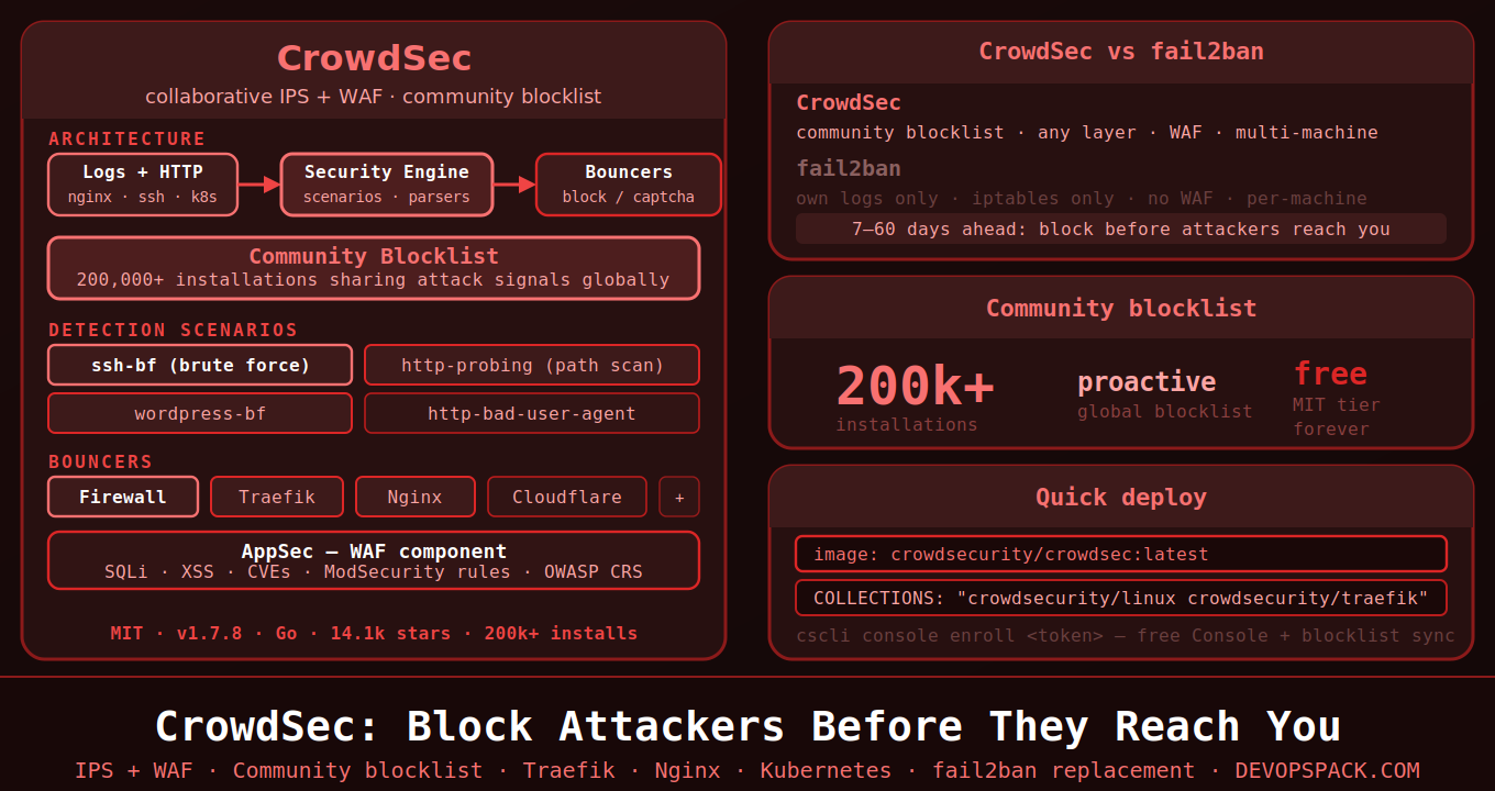 CrowdSec: The Collaborative IPS That Blocks Attackers Before They Reach You
