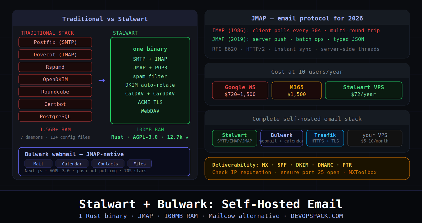 Stalwart + Bulwark: Self-Hosted Email That Doesn't Require a PhD to Run