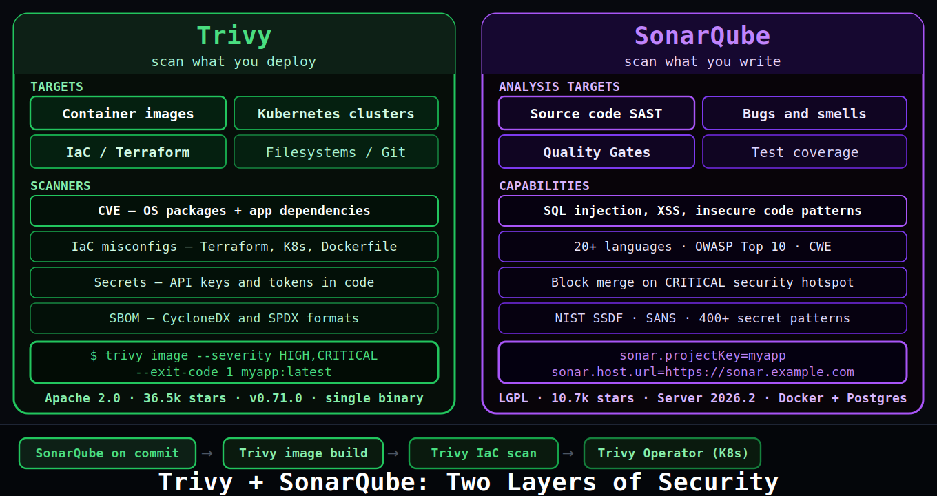 Trivy vs SonarQube: Two Security Tools That Belong in the Same Pipeline