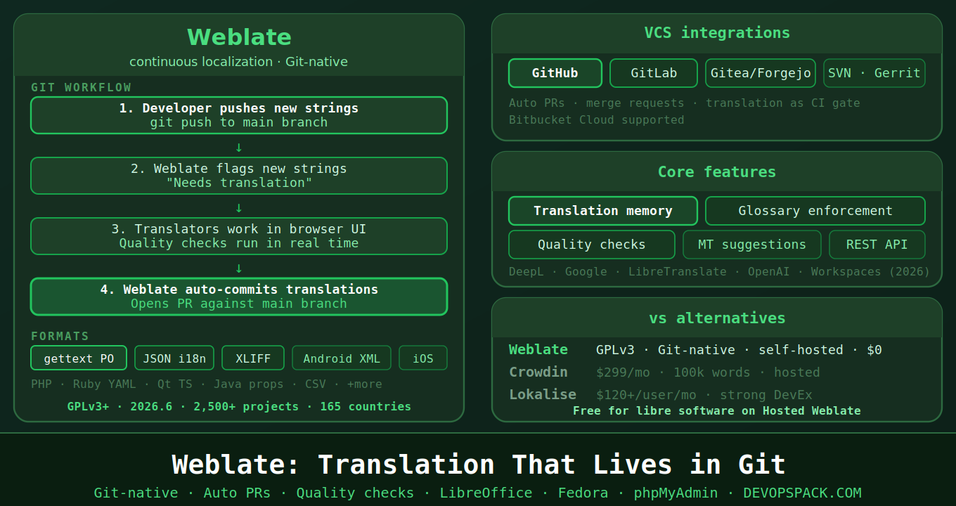 Weblate: Continuous Localization That Lives in Your Git Repository