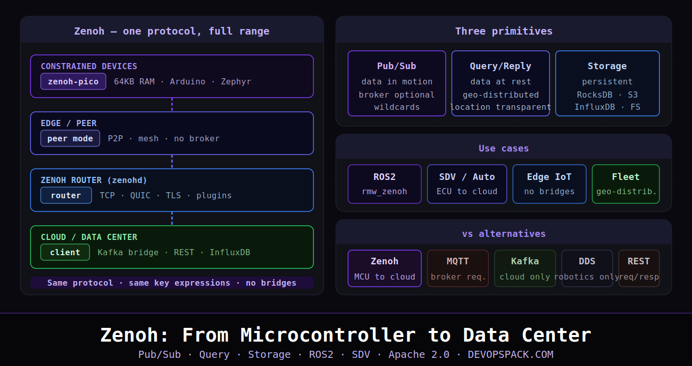Zenoh: The Protocol That Runs From Microcontroller to Data Center