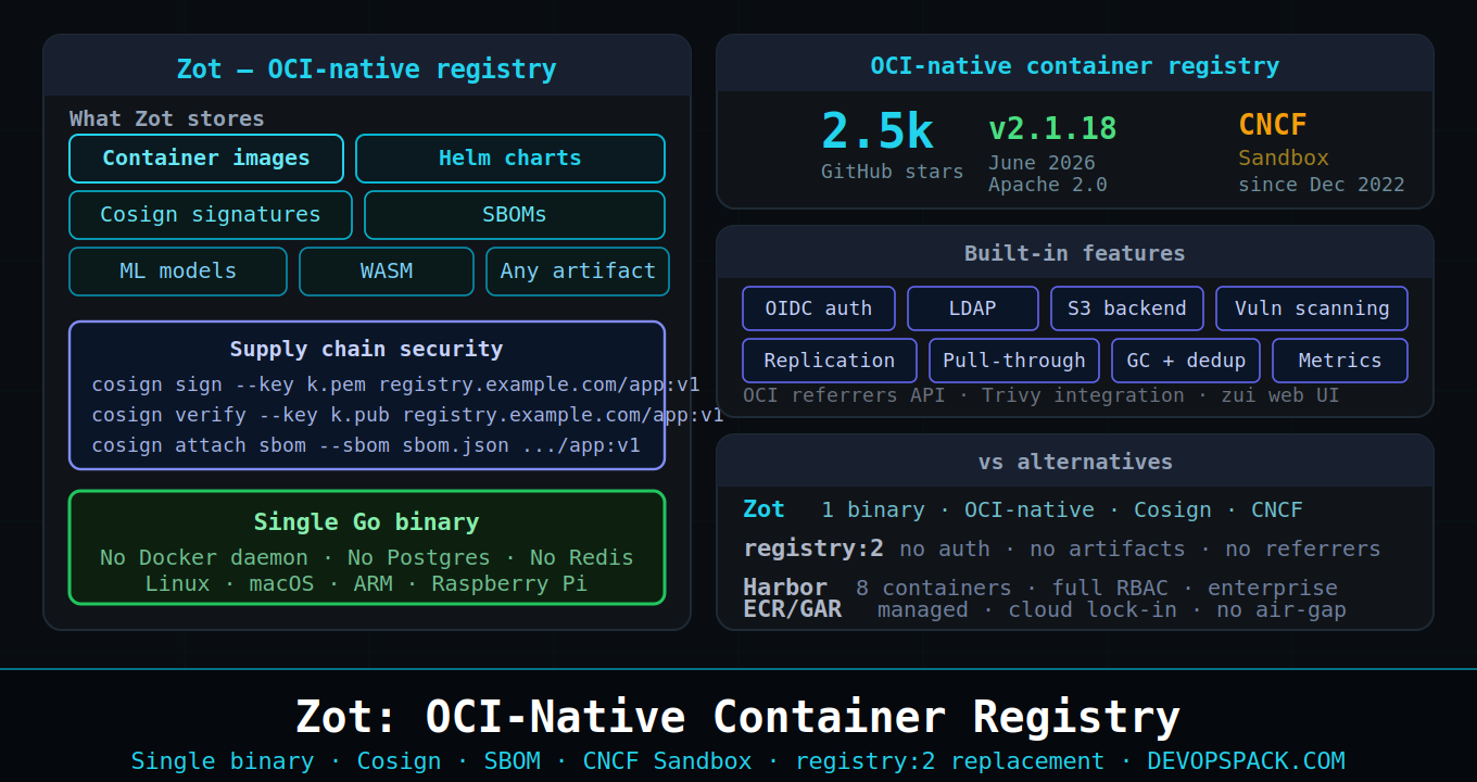 Zot: The OCI-Native Container Registry That Replaces registry:2