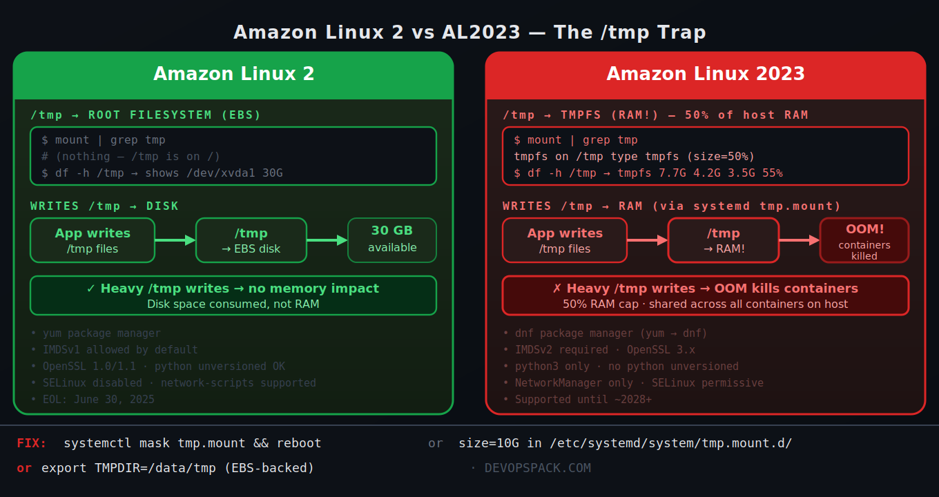 Amazon Linux 2 vs AL2023: The /tmp tmpfs Default That's Killing Your Containers