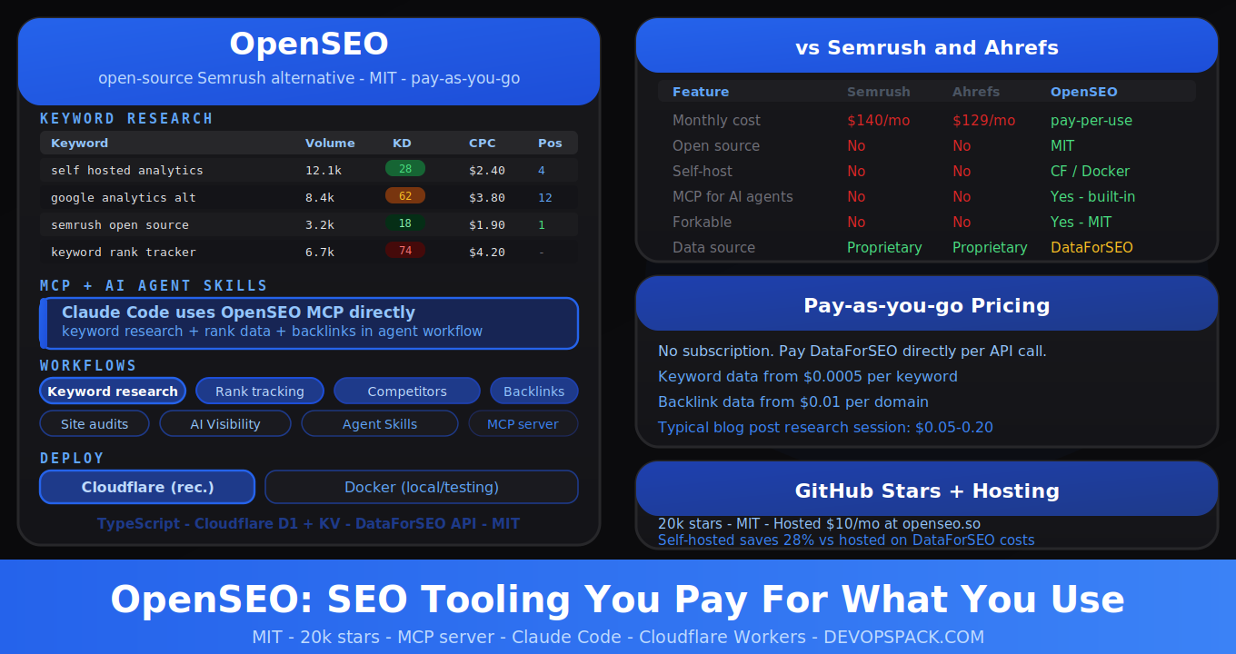 OpenSEO: The Open-Source Semrush That Costs What You Actually Use