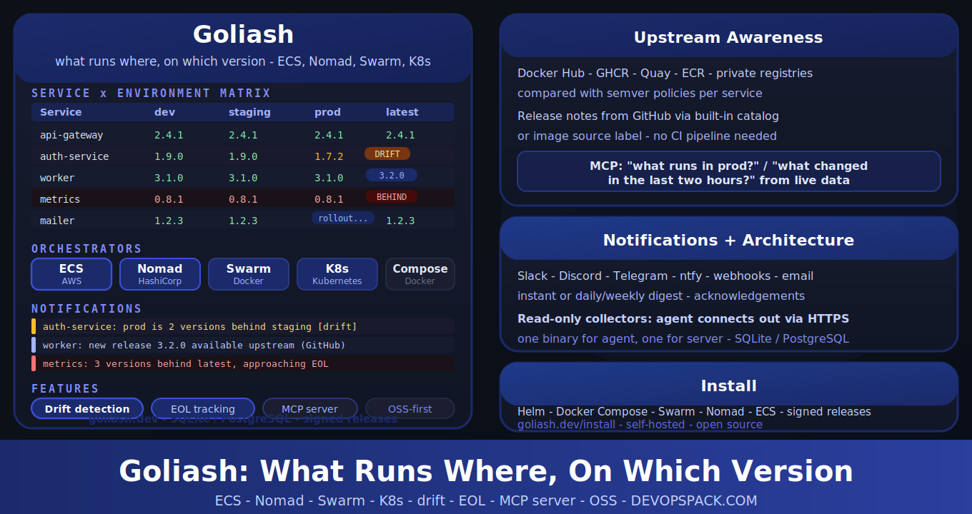Goliash: What's Deployed Where, Across Every Orchestrator