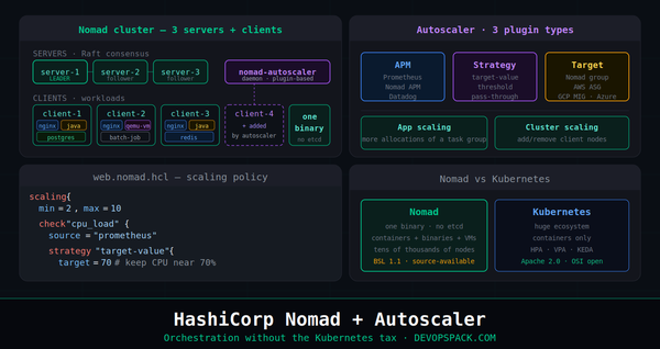 HashiCorp Nomad + Autoscaler: Orchestration Without the Kubernetes Tax