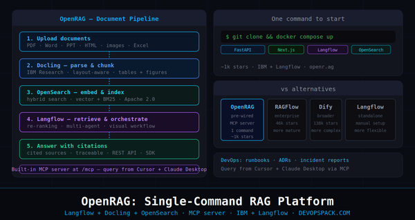 OpenRAG: Single-Command RAG Platform Built on Langflow, Docling, and OpenSearch