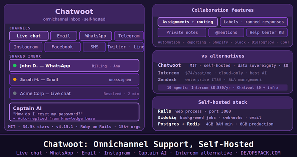 Chatwoot: The Self-Hosted Alternative to Intercom and Zendesk