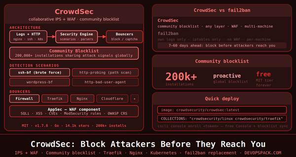 CrowdSec: The Collaborative IPS That Blocks Attackers Before They Reach You