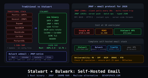 Stalwart + Bulwark: Self-Hosted Email That Doesn't Require a PhD to Run