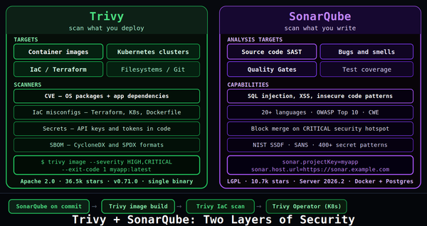 Trivy vs SonarQube: Two Security Tools That Belong in the Same Pipeline