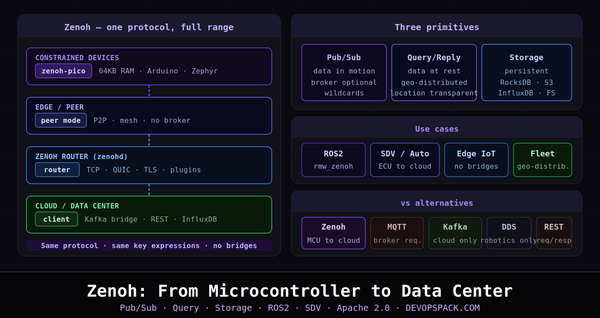 Zenoh: The Protocol That Runs From Microcontroller to Data Center