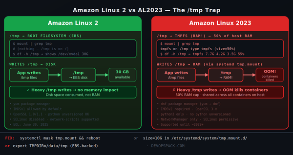 Amazon Linux 2 vs AL2023: The /tmp tmpfs Default That's Killing Your Containers